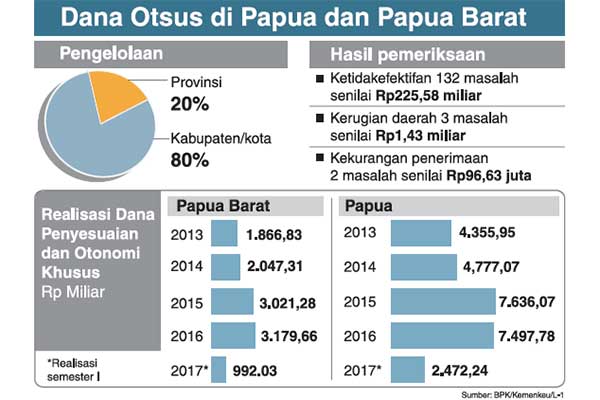 Otsus Papua & Papua Barat